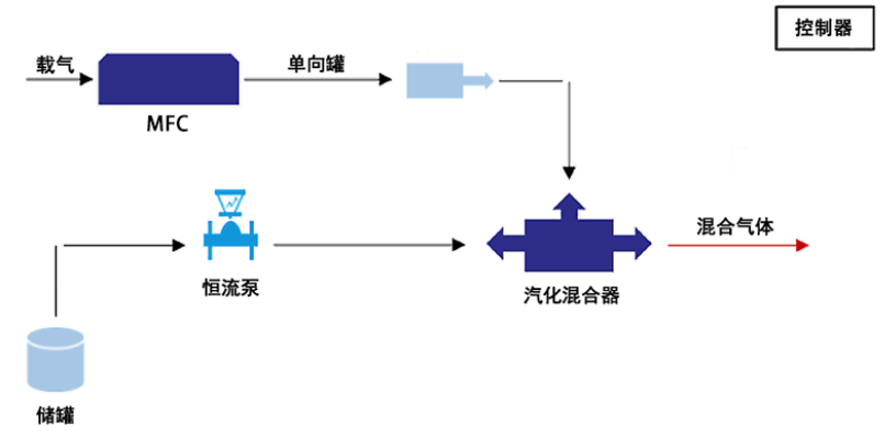 湿度发生器的原理