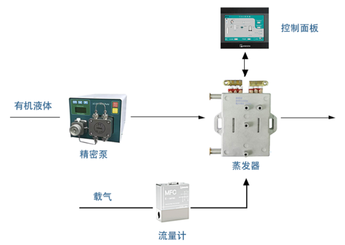 VOC发生器简介及工作原理