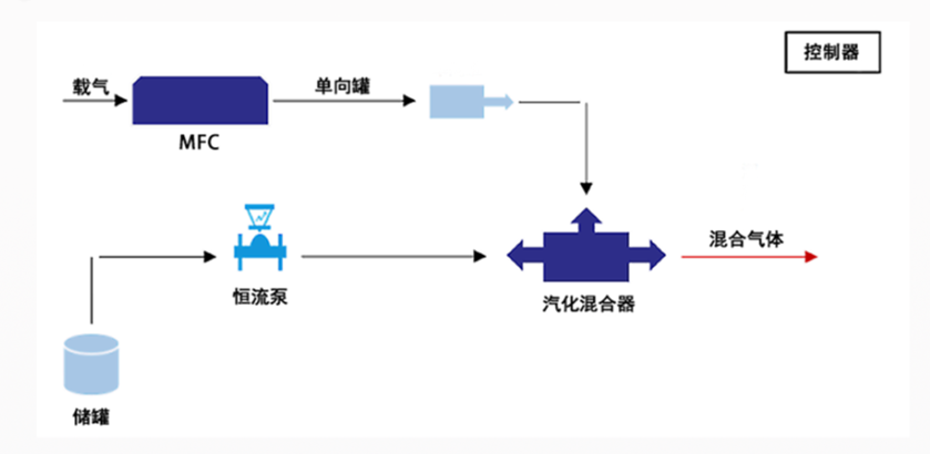 亿科湿度发生器、露点仪